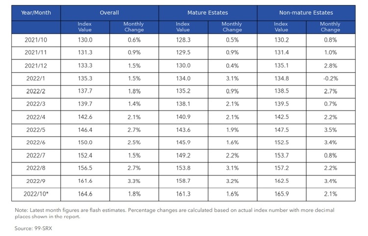 HDB Rental Price Index By Mature and Non Mature Estates Oct 2022 Part 2